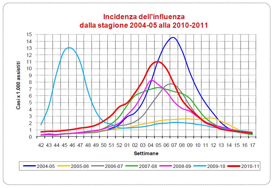 INCIDENZA Andamento epidemiologico stagione 2011/12 : - Picco epidemico alla sett.