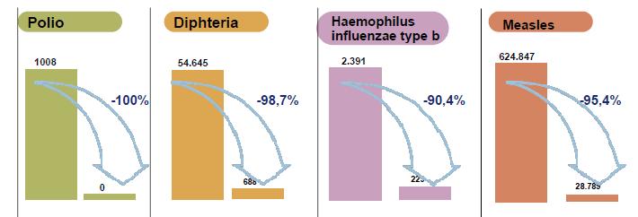 Prevenzione primaria L efficacia varia in relazione alla concordanza dei ceppi vaccinali con quelli circolanti, l età e lo stato di salute del vaccinando: 70-90% di efficacia verso la malattia