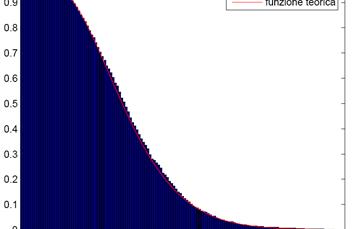 N=100, 1000Multiestrazioni