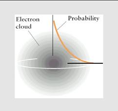 r 4a 0 (raggio 2 orbita di Bohr) 2s 3s 1 r La rappresentazione degli orbitali Orbitali s ( l