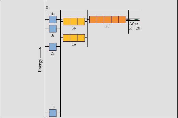 Gli atomi polielettronici Si possono così ottenere funzioni che contengono i numeri quantici n, l, m l Classificazione degli orbitali: s, p, d, f la