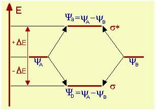 ORBITALI MOLECOLARI OA OM caratteristiche di simmetria rispetto all'asse di legame s σ simmetria assiale; coassiale con l'asse