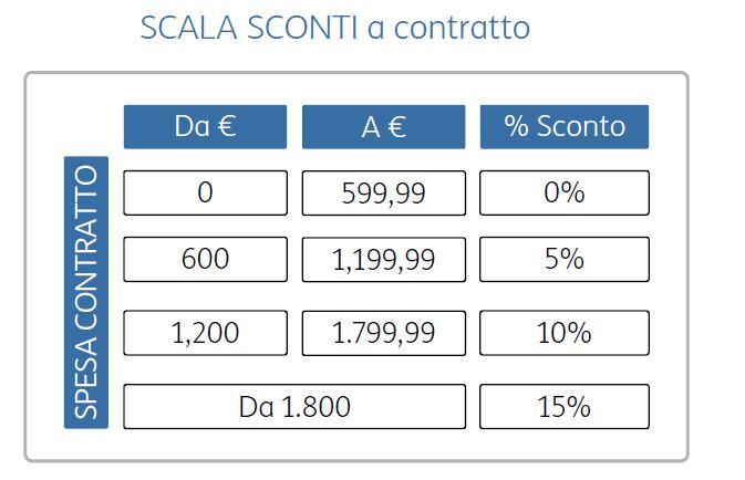 Scala Sconti Premium Possibilità sopra le 15 utenze mobili di offerte con scala sconti dedicate INTERFACCIARSI CON IL PROPRIO RESPONSABILE La scala sconti Premium si applica al netto della