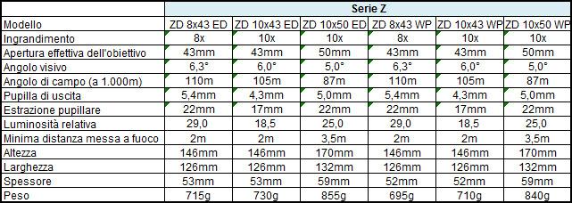 I nuovi trattamenti Full Multi-Coating e Enhanced Light Transmission Coating sono concepiti per soddisfare anche gli