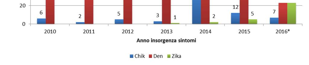 Casi di Chikungunya, Dengue e Zika virus importati in Italia per anno, 2010-2016*