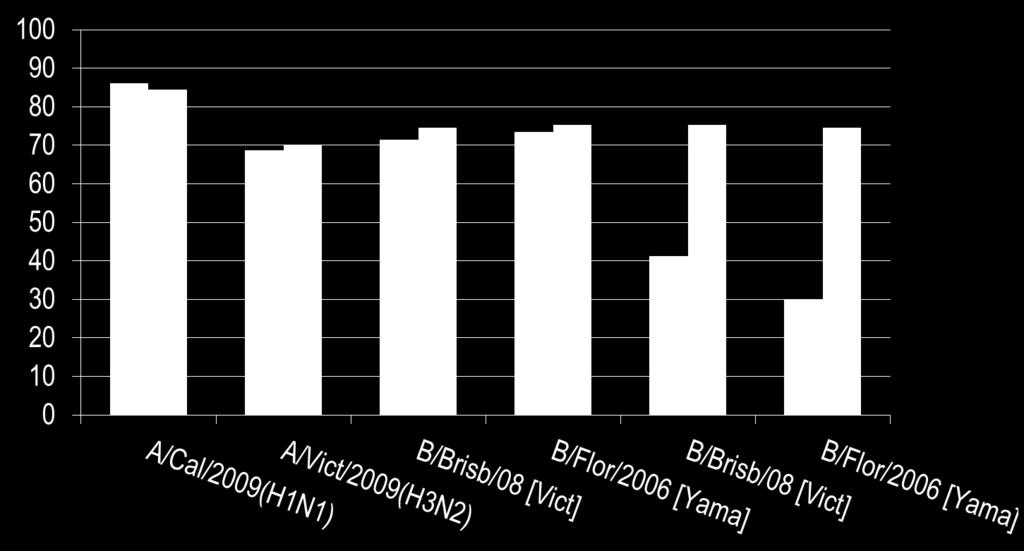 lineage vaccinali Versus lineage