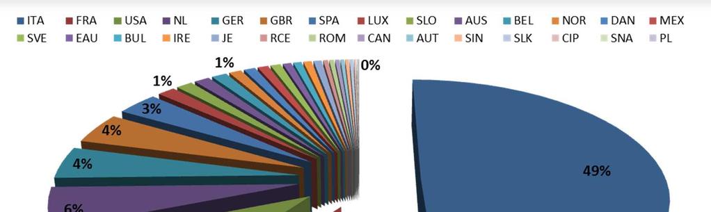 Ri.Alto Previdenza Totale attivi: diversificazione per Paese Paese % ITA 49,43% FRA 10,47% USA 9,08% NL 5,64% GER 4,43% GBR 4,31% SPA 3,23% LUX 1,38% SLO 1,28% AUS 1,20% BEL 1,18% NOR 0,97% DAN 0,91%