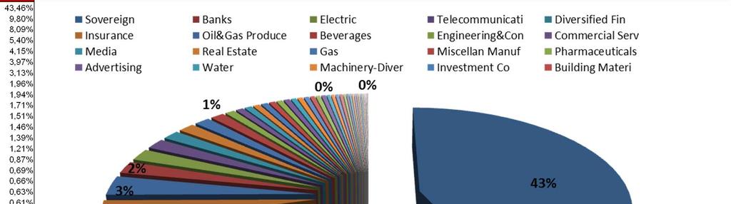 Ri.Alto Previdenza Totale attivi: diversificazione per Settore Settore % Sovereign 43,46% Banks 9,80% Electric 8,09% Telecommunicati 5,40% Diversified Fin 4,15% Insurance 3,97% Oil&Gas Produce 3,13%