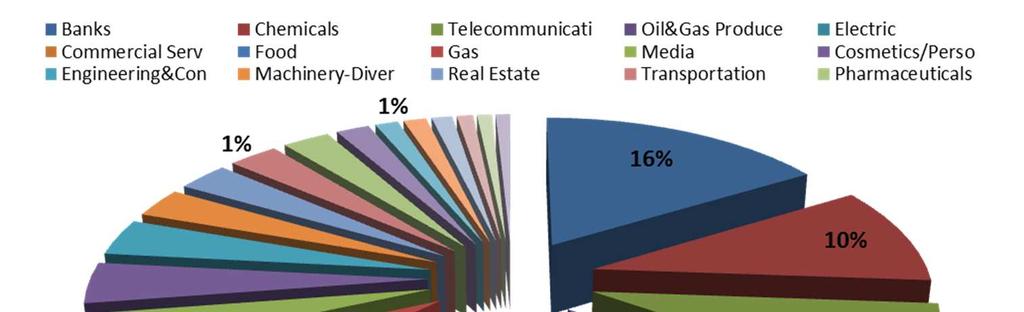 Ri.Alto Previdenza Titoli azioni (3,79%): diversificazione per Settore 3,79% della Ri.