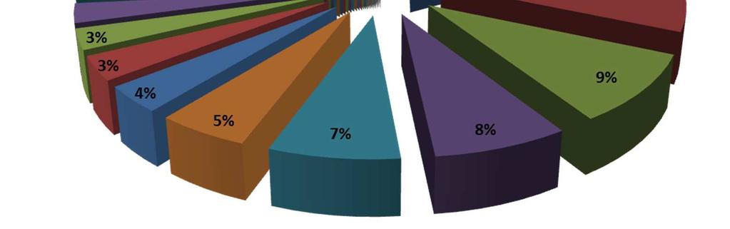 Sovereign 2,88% Commercial Serv 2,71% Real Estate 2,49% Media 2,49% Miscellan Manuf 2,25% Gas 2,18% Pharmaceuticals 1,43% Advertising 1,27% Water 1,23% Investment Co 1,14% Mining 1,01% Pipelines