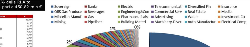 Insurance 4,08% Oil&Gas Produce 2,92% Beverages 2,04% Engineering&Con 1,87% Commercial Serv 1,52% Real Estate 1,40% Media 1,40%