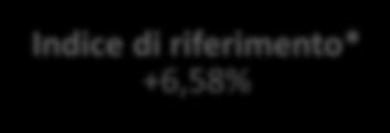 del nuovo team Carmignac Portfolio Grande Europe A EUR acc +9,41% Indice di riferimento* +6,58% 104 102 100 98 Percentile YTD Morningstar: 10 96