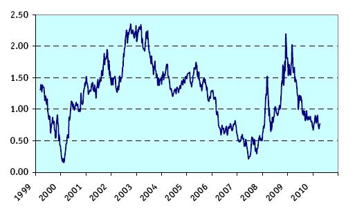 Yield Curve (differenza rendimento obbl. 10 2 anni) Stati Uniti Eurolandia 4.00 3.50 3.00 2.00 3.00 2.50 2.00 1.50 1.00 1.00 0.00 0.50 0.00-1.00-0.