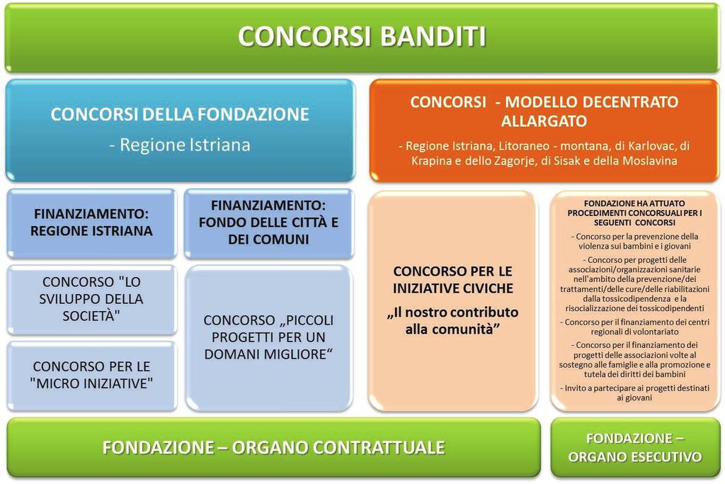 2. CONTRIBUTI FINANZIARI RELAZIONE SULLE ATTIVITÀ DELLA FONDAZIONE PER L ANNO 2014 La Fondazione finanzia i progetti ei programmi delle organizzazioni della società civile esclusivamente mediante