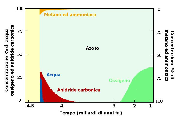 L evoluzione dell atmosfera terrestre Dall atmosfera