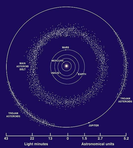L origine degli Asteroidi La massa totale degli Asteroidi è circa 1/20 di quella della Luna Gli Asteroidi sono probabilmente il residuo di un pianeta che non si è potuto formare a 2,8 UA causa l