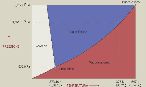 Acqua - diagramma di stato NB il punto triplo dell acqua è a T=273,17 K P=0,006 atm Queste condizioni sono poco distanti dalla temperatura media atmosferica