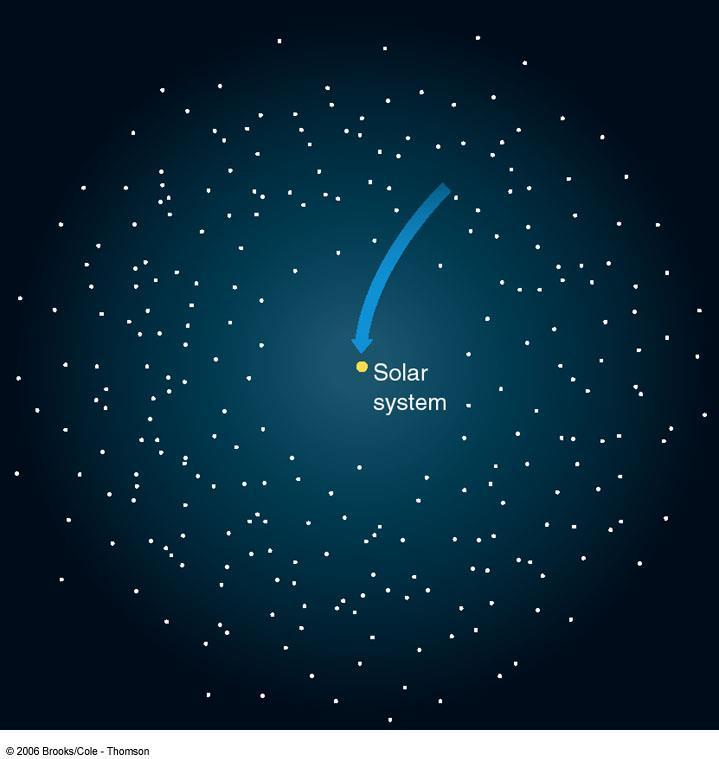 Origine e moto delle Comete Le comete sono originate nella nube di Oort: Nubi sferici composte da alcuni trilioni di corpi ghiacciati posti tra ~ 10 000 100 000 UA dal Sole.