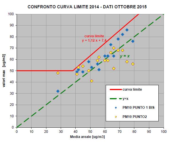 istruttoria è stata correttamente utilizzata la curva limite costruita sui dati dell anno precedente le misurazioni (2014). Come anticipato al par. 3.