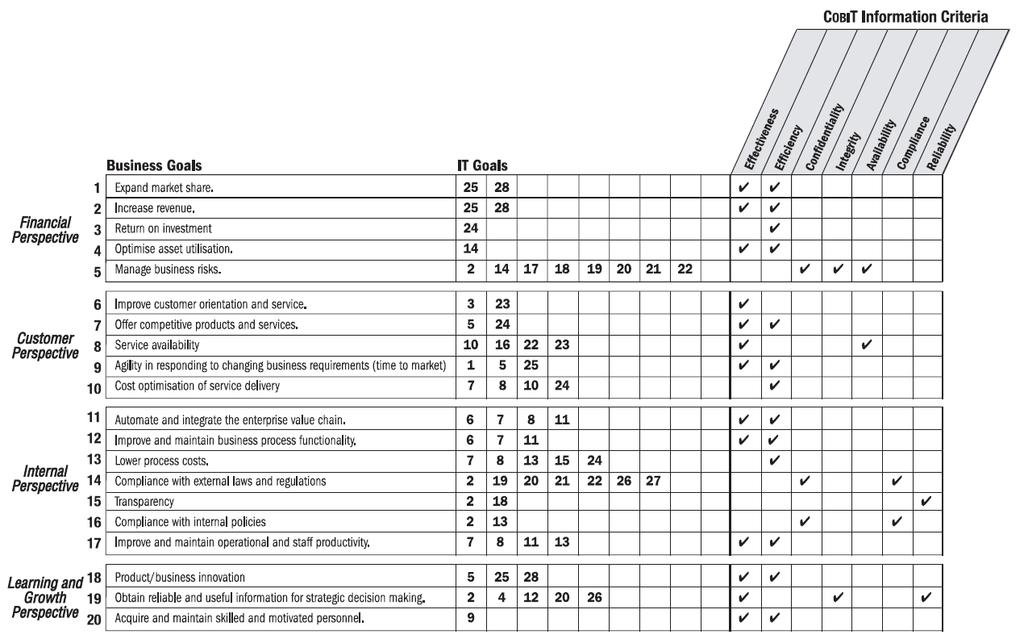 Esempio Management Consulting Linking Business Goals to IT Goals Kaplan-Norton BSC