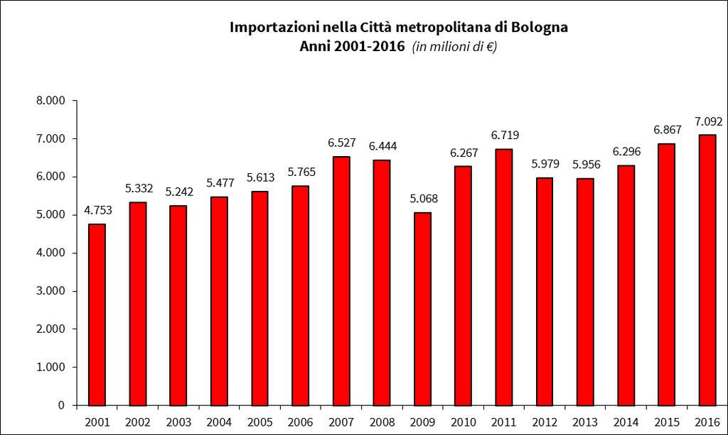 Continua la crescita delle importazioni bolognesi Il 2016 ha visto una crescita anche delle importazioni bolognesi, che superano i 7 miliardi di euro, con un incremento di