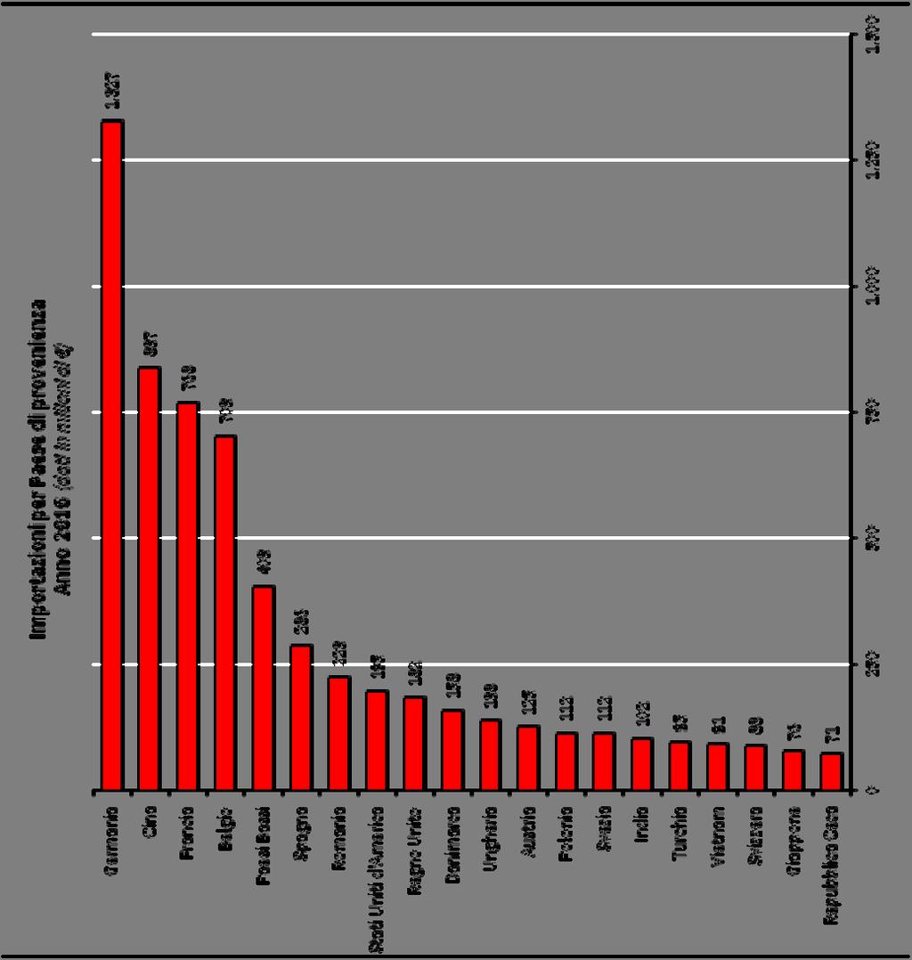 Il Made in Germany fa la parte del leone nell import La Germania, in crescita del +8,5% rispetto al 2015, si conferma il principale mercato di acquisizione merci per l economia bolognese, con