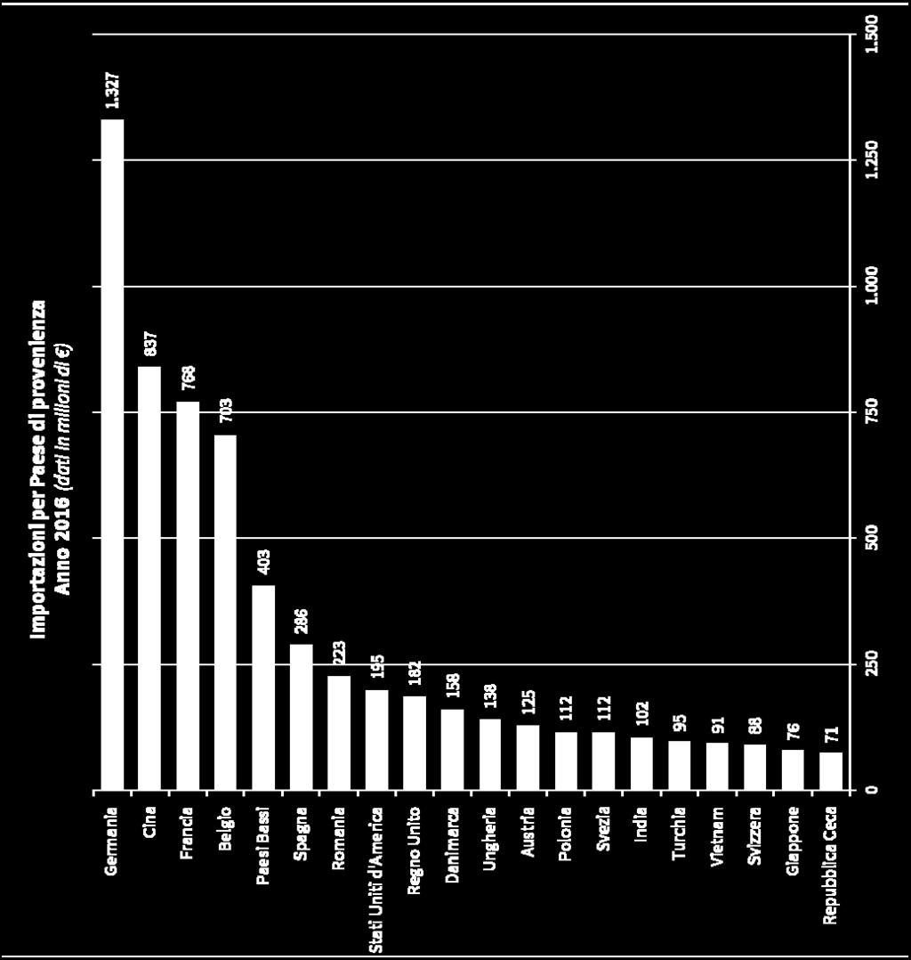 Seppure in flessione di oltre 5 punti percentuali, la Cina, con merci importate per oltre 800 milioni di euro, si conferma il secondo bacino di provenienza delle merci per la nostra area