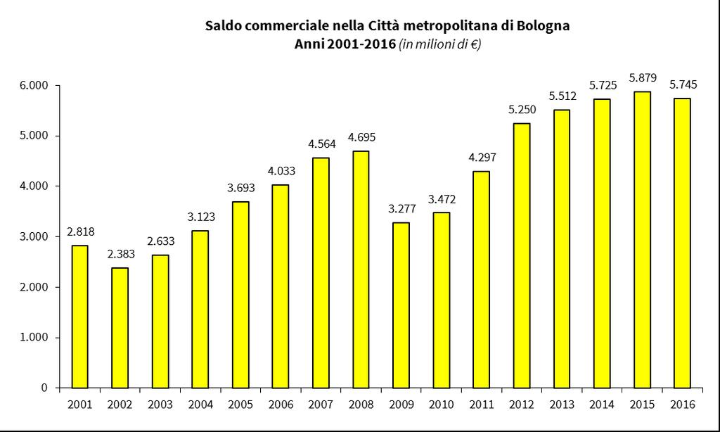 Saldo commerciale: attivo in rallentamento dopo anni di record Nell area metropolitana bolognese l andamento positivo delle importazioni, compensato solo in parte dalla