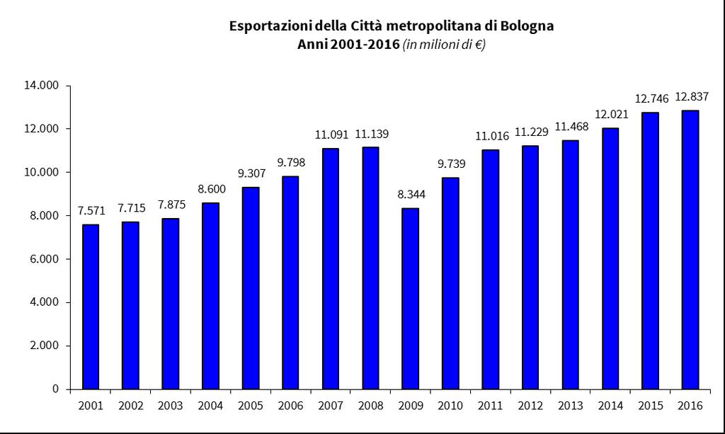 L export bolognese supera i 12,8 miliardi di euro Nel 2016 le esportazioni della Città metropolitana bolognese hanno superato il loro massimo precedente, raggiungendo un valore di oltre 12,8 miliardi