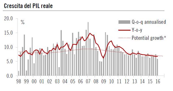 del 2016 l attivita di intervento sui cambi per per evitare volatilita e incertezza sui mercati finanziari. L inflazione CPI resta comunque invariata al 2.