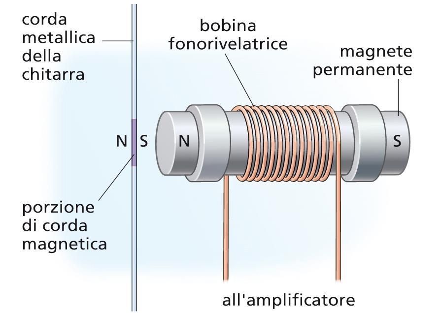 corrente indotta.