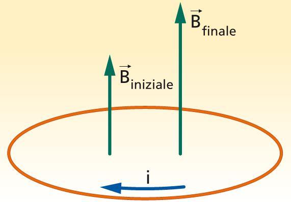 Il campo elettrico indotto Consideriamo un campo magnetico variabile (in aumento) diretto come nella figura