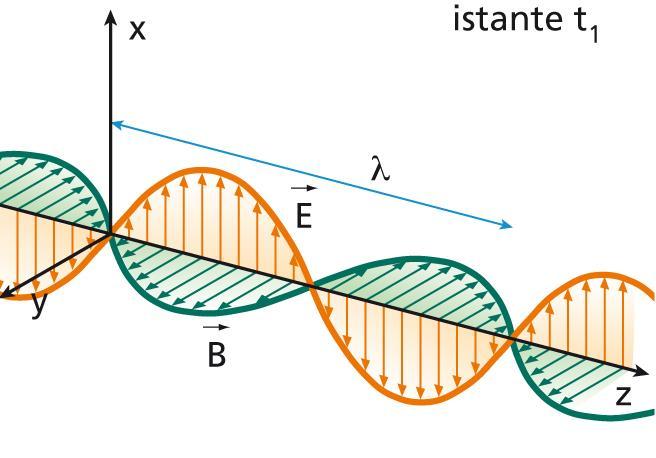 L onda elettromagnetica nello spazio