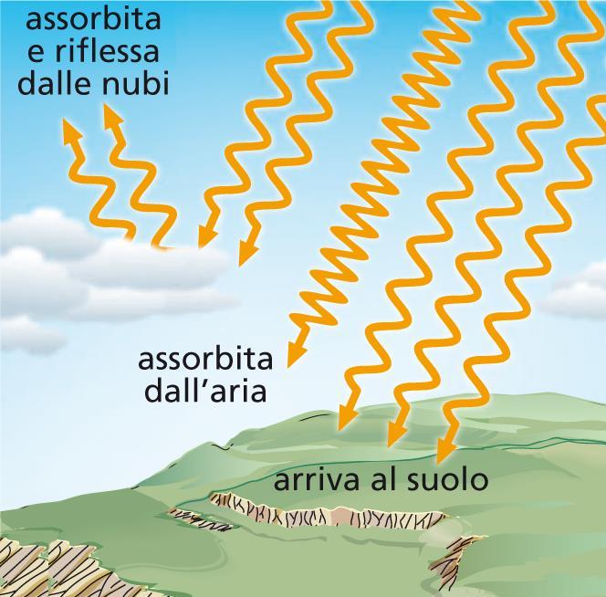 L effetto serra Il biossido