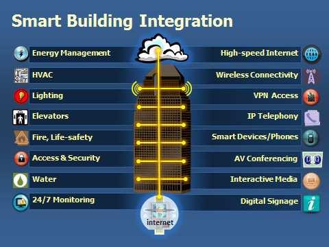 NECESSITA DI UN ADEGUATA INFRASTRUTTURAZIONE: BROADBAND READY PER LEGGE Essendo lo Smart Building l elemento di congiunzione tra il livello dell utente e il livello della smart city, deve essere