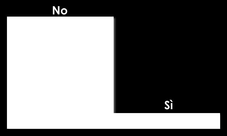 Non sa / non risponde: 5,5% Dati Euromedia Research