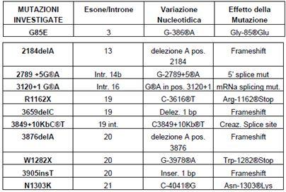 Screening 34 Mutazioni frequenti