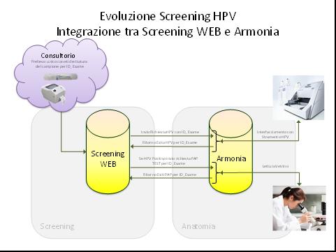 Razionalizzazione dell uso di piattaforma informatica per la gestione del programma di screening