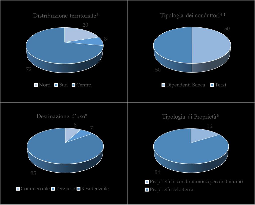 I valori sono espressi in percentuale.