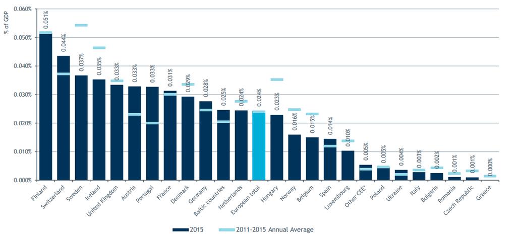 VENTURE CAPITAL IN ITALIA IL MERCATO ITALIANO DEGLI INVESTIMENTI DI CAPITALE NELLE STARTUP È IN CRESCITA, ANCHE SE ANCORA IMMATURO INVESTIMENTI DEL VENTURE CAPITAL IN ITALIA NEL 2015 8x inferiori