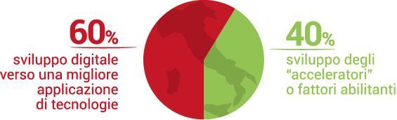 000 miliardi di euro al PIL Peso dell economia digitale sul PIL L Italia dovrebbe indirizzare L Italia si posiziona 10^ tra le 11 nazioni del mondo analizzate dal rapporto Accenture rispetto