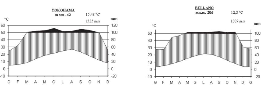 Vegetazione e fattori climatici Fig. 5.