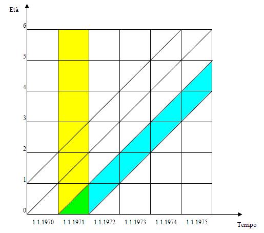 Il secondo metodo è chiamato analisi trasversale o per contemporanei e consiste nell osservare alle varie età gli avvenimenti relativi a individui contemporanei, appartenenti a 100 o più generazioni.