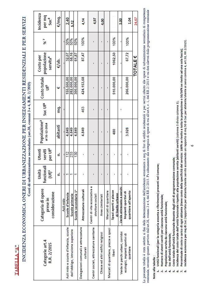 Quindi per gli insediamenti residenziali e per servizi l incidenza economica in euro per ogni metro quadrato di superficie utile