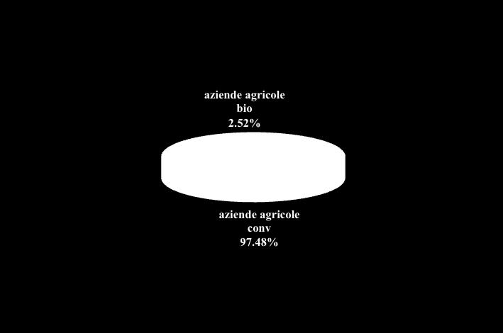 Nord Aziende agricole aziende agricole bio 3.33% Centro aziende agricole bio 2.88% Italia aziende agricole conv 96.