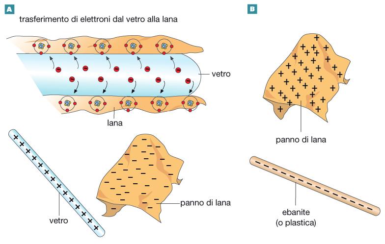 strofinìo, gli atomi della bacchetta di vetro cedono elettroni al panno di lana).