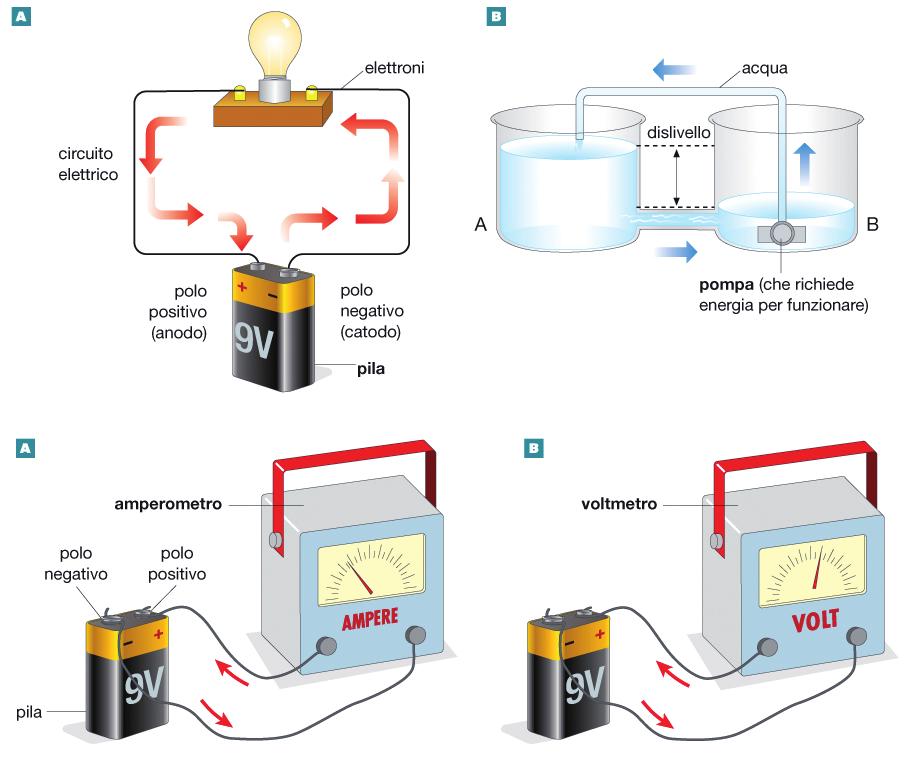 Unità 1 L elettricità e il magnetismo 13 ge la stessa funzione di una pompa che spinge l acqua in un circuito idraulico: se non ci fosse la pompa (che per funzionare richiede energia), il dislivello