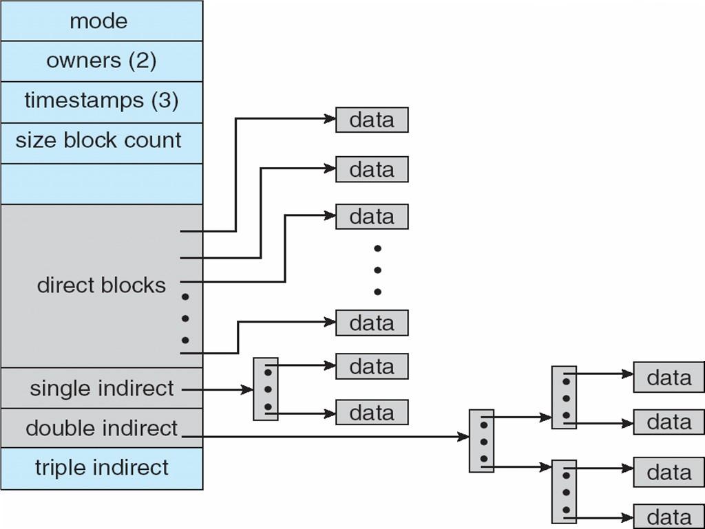 Esempio in Unix Schema combinato Accesso diretto (rapido) per