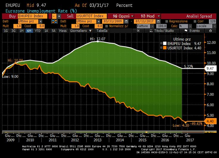 DISOCCUPAZIONE IN USA E IN EUROPA DAL 2009 AL 2017 Oltre che gli indicatori anticipatori di tipo ISM di cui alla pagina precedente, anche i dati reali puntano ad una ripresa dell economia dei paesi