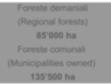 Foreste comunali (Municipalities owned) 135 500 ha 12